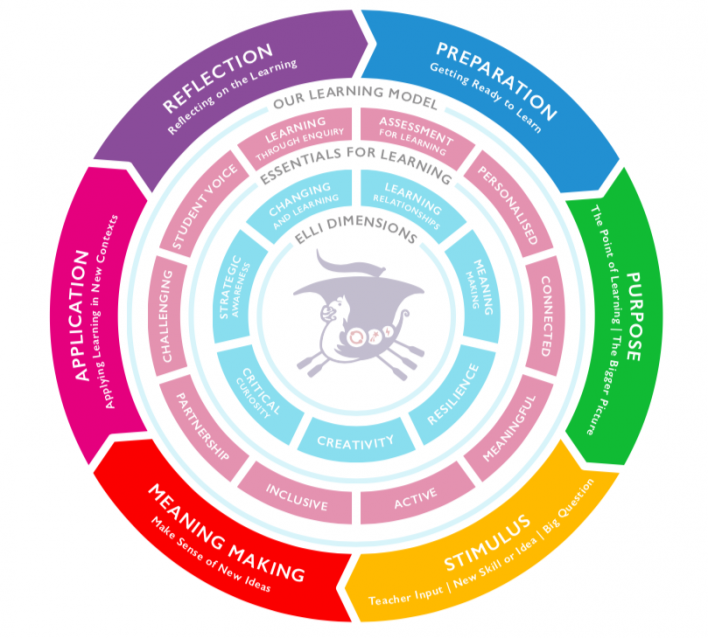 SNHS_Learning cycle